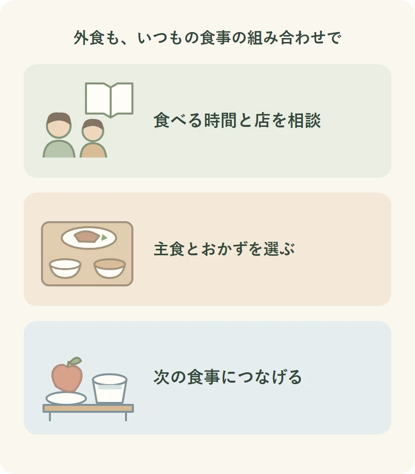 外食の時間と店、料理の組み合わせ、次の食事を家族で考える